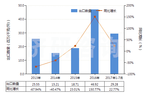 2013-2017年7月中國(guó)潤(rùn)滑油基礎(chǔ)油（不含有生物柴油）(HS27101993)出口量及增速統(tǒng)計(jì)